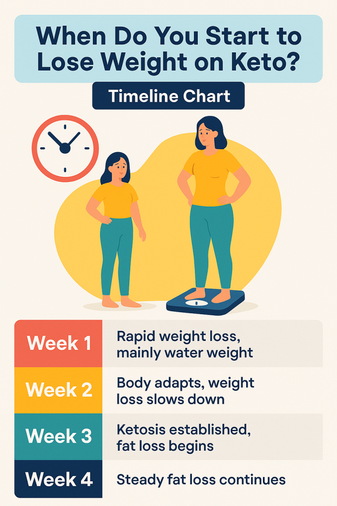 When Do You Start to Lose Weight on Keto? A Complete Timeline 3 ChatGPT Image 29. Apr. 2025 13 40 34