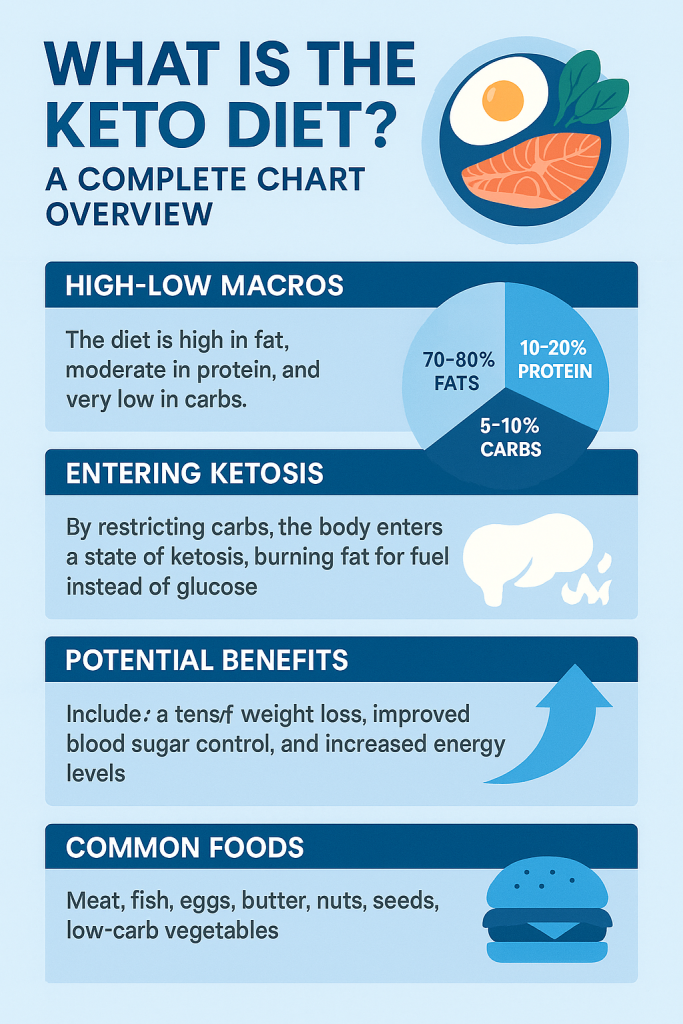 What is the Keto Diet? 2 ChatGPT Image 4. Mai 2025 17 29 10